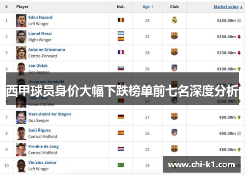 西甲球员身价大幅下跌榜单前七名深度分析